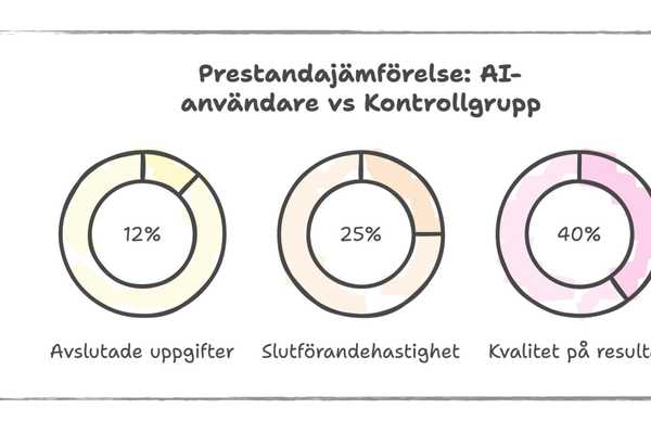 Ny studie: AI förbättrar produktivitet och kvalitet – inga ursäkter för att vänta längre thumbnail