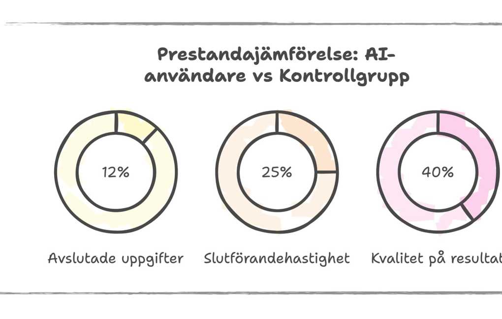 Ny studie: AI förbättrar produktivitet och kvalitet – inga ursäkter för att vänta längre